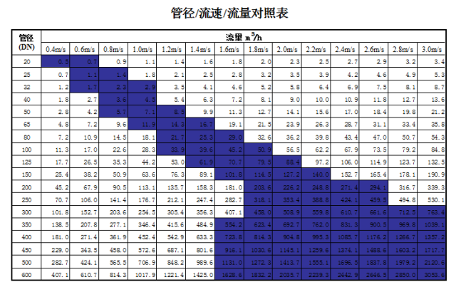 管道直徑、流量、流速、壓力之間的關(guān)系